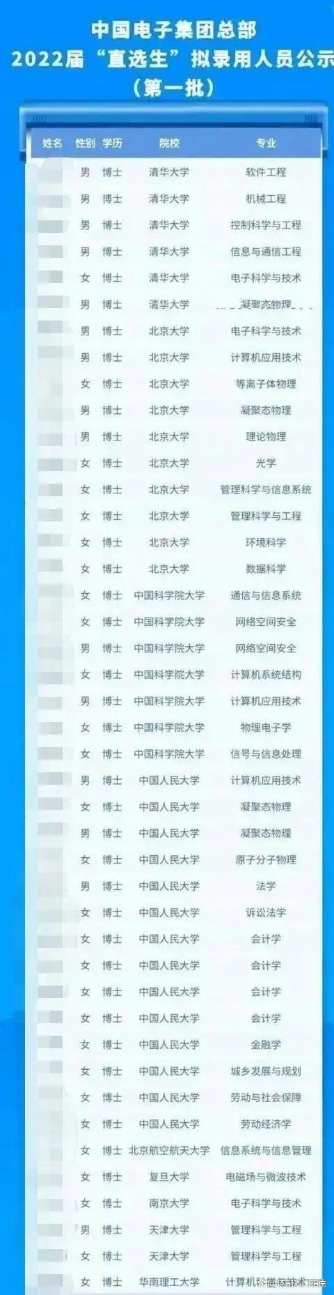 中国电子集团总部博士待遇,2024中国电子科技集团拟录取名单