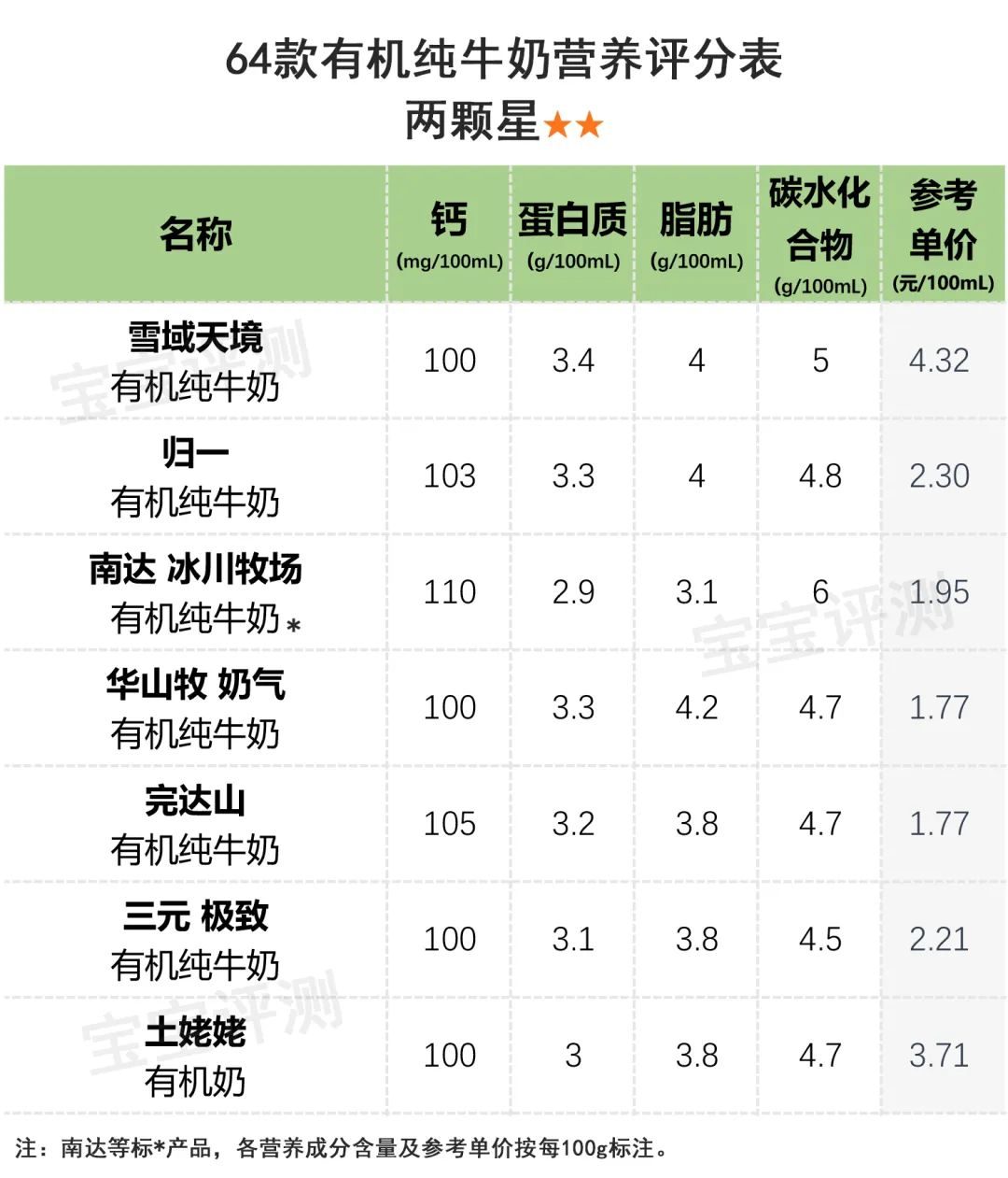 64款有机纯牛奶横评：给孩子喝有机奶更营养吗？