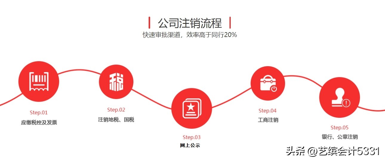 上海工商注销加急,上海专业低价公司注销步骤