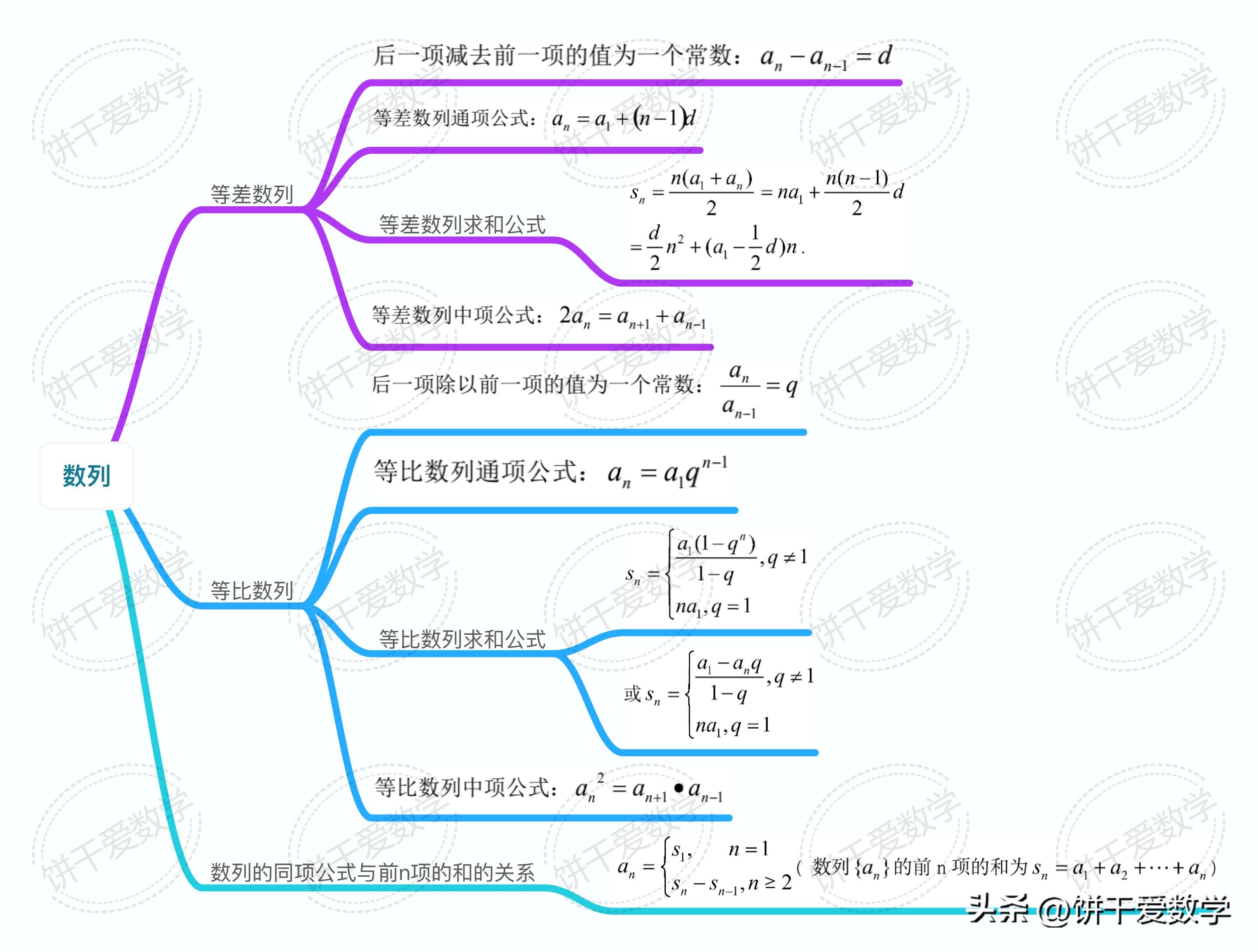 高中数学学习技巧思维导图,2021高中数学知识点思维导图复习