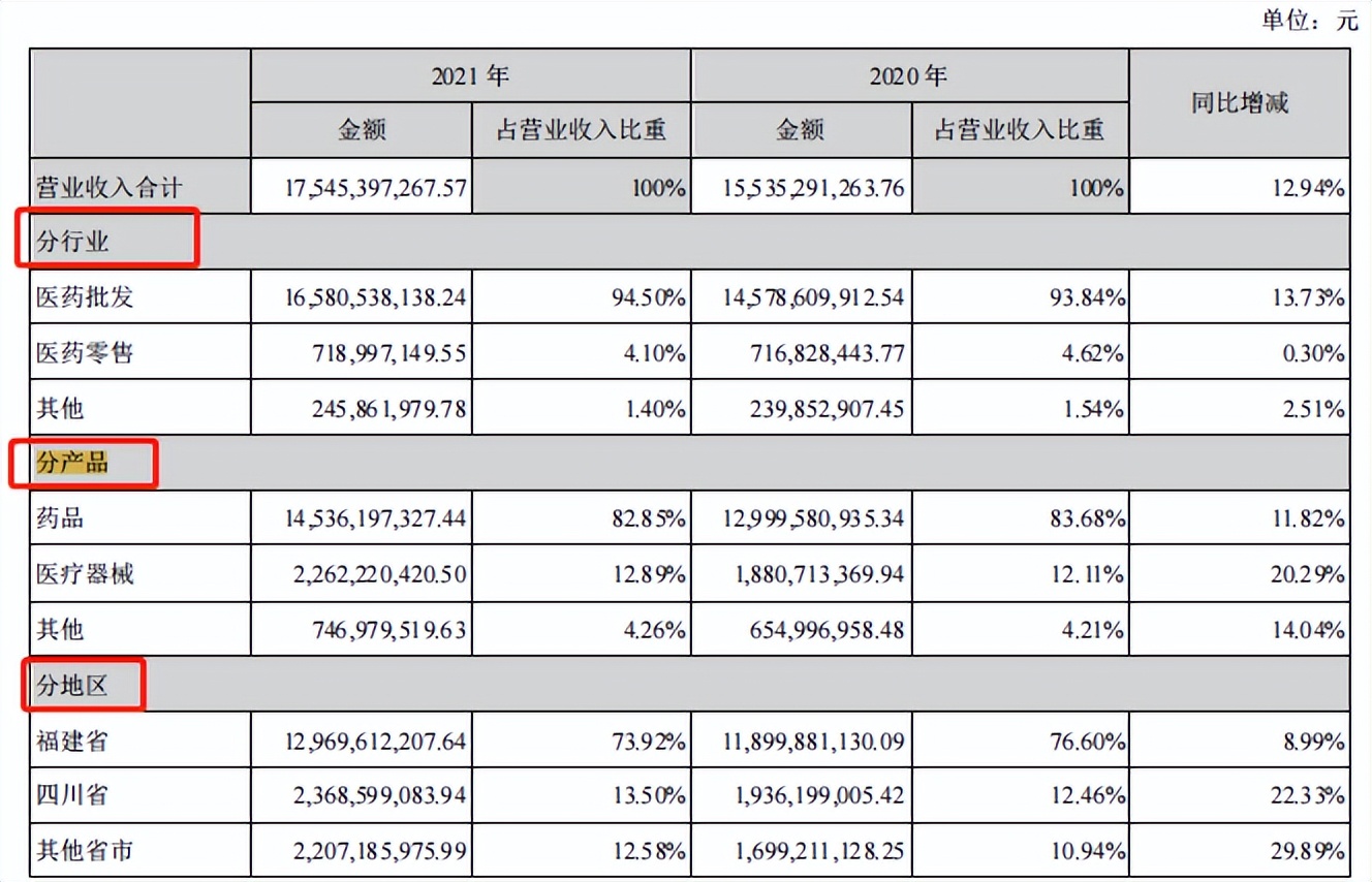 鹭燕医药2019年利润分配,鹭燕医药公司布局