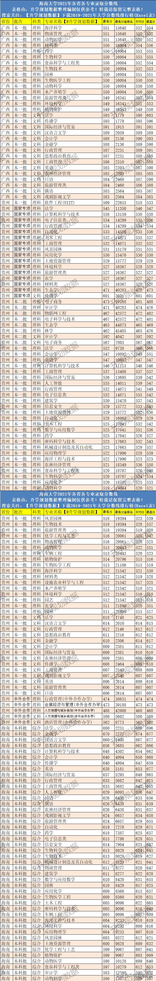 2020年海南大学录取分数线,2020海南大学排名及录取分数线