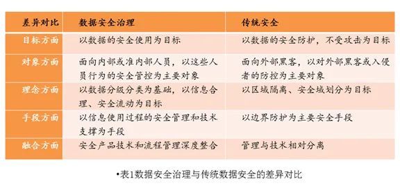 新形势下的数据安全治理,数据安全治理实施的五大步骤
