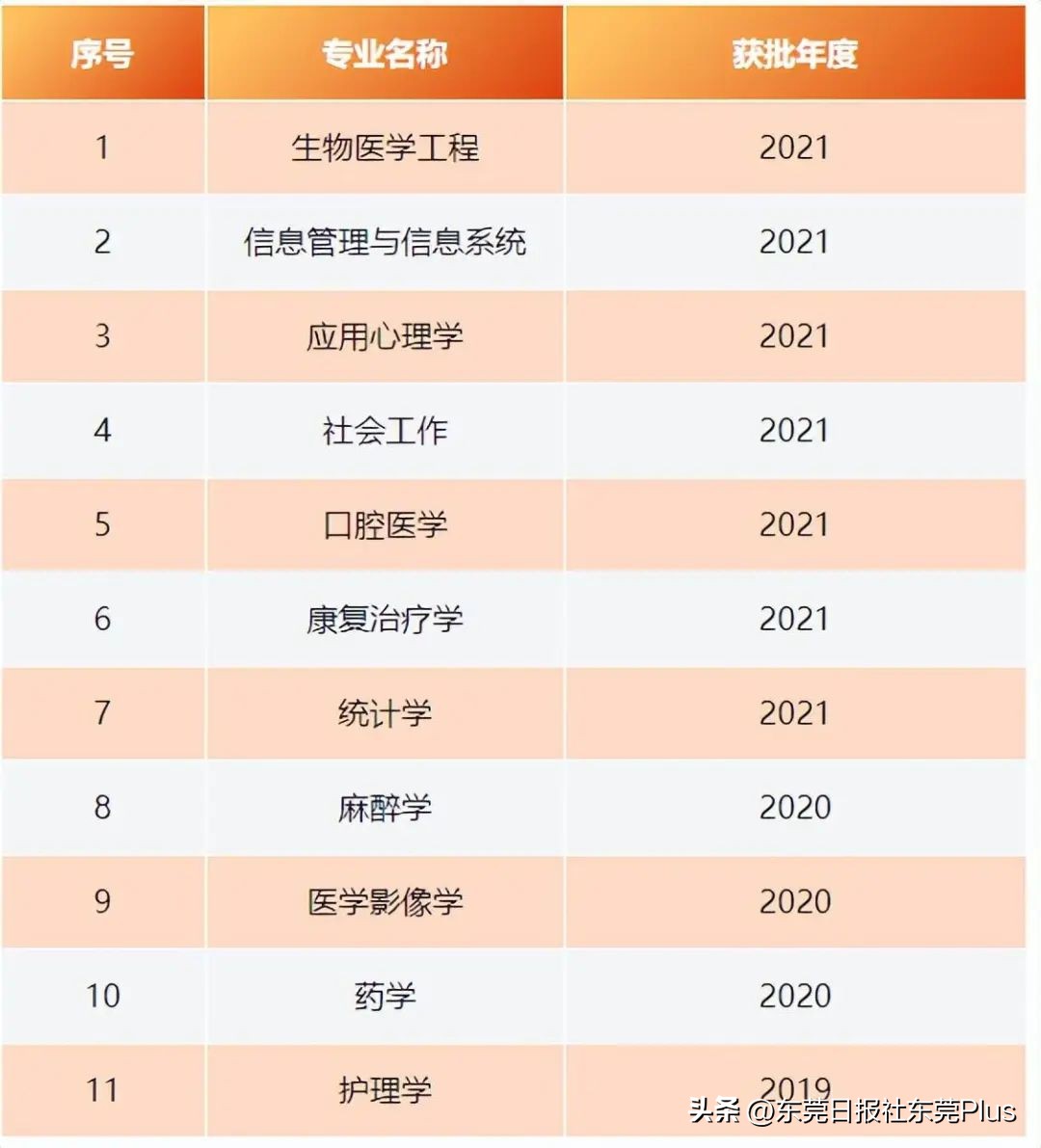 广东医科大学王牌专业排名,广东医科大学王牌专业全国排名