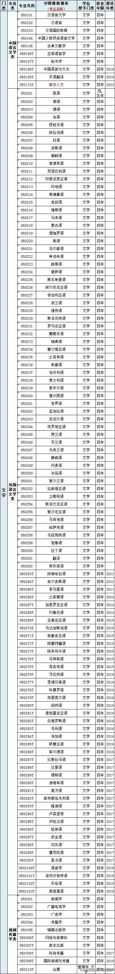 普通高等学校本科专业目录2023年,普通高等学校本科专业目录2012版