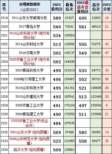 山东高考志愿填报最好专业,山东高考志愿填报专业及录取