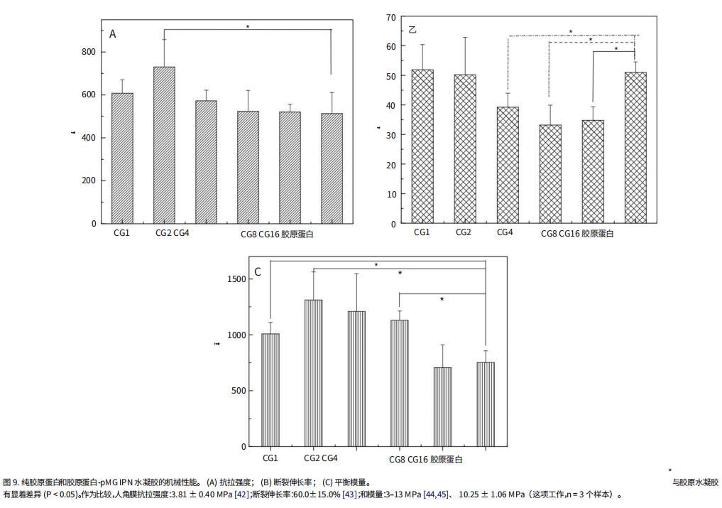 高分子水凝胶的应用,胶原蛋白水凝胶复合材料