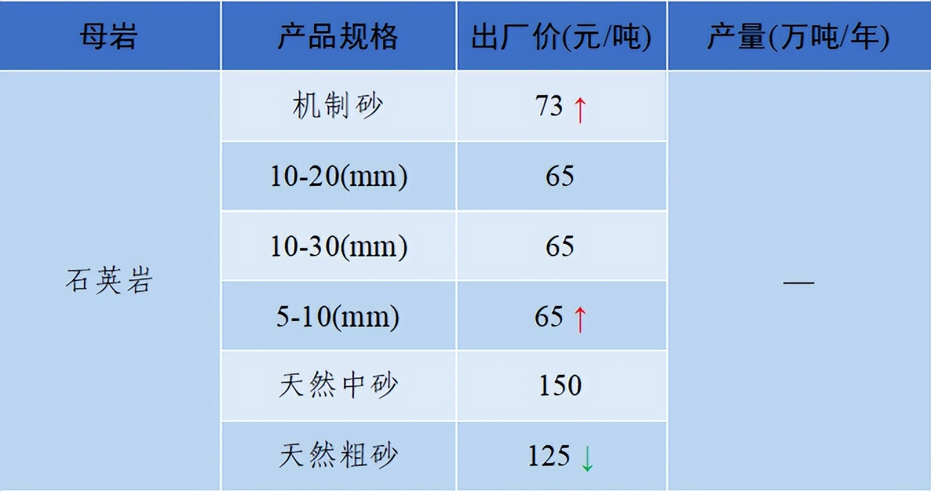 价格|2022年6月全国砂石骨料价格和产量发布