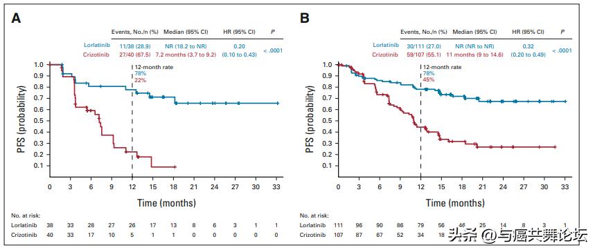 脑转移好消息！这种进入医保的肺癌药物可降低死亡风险