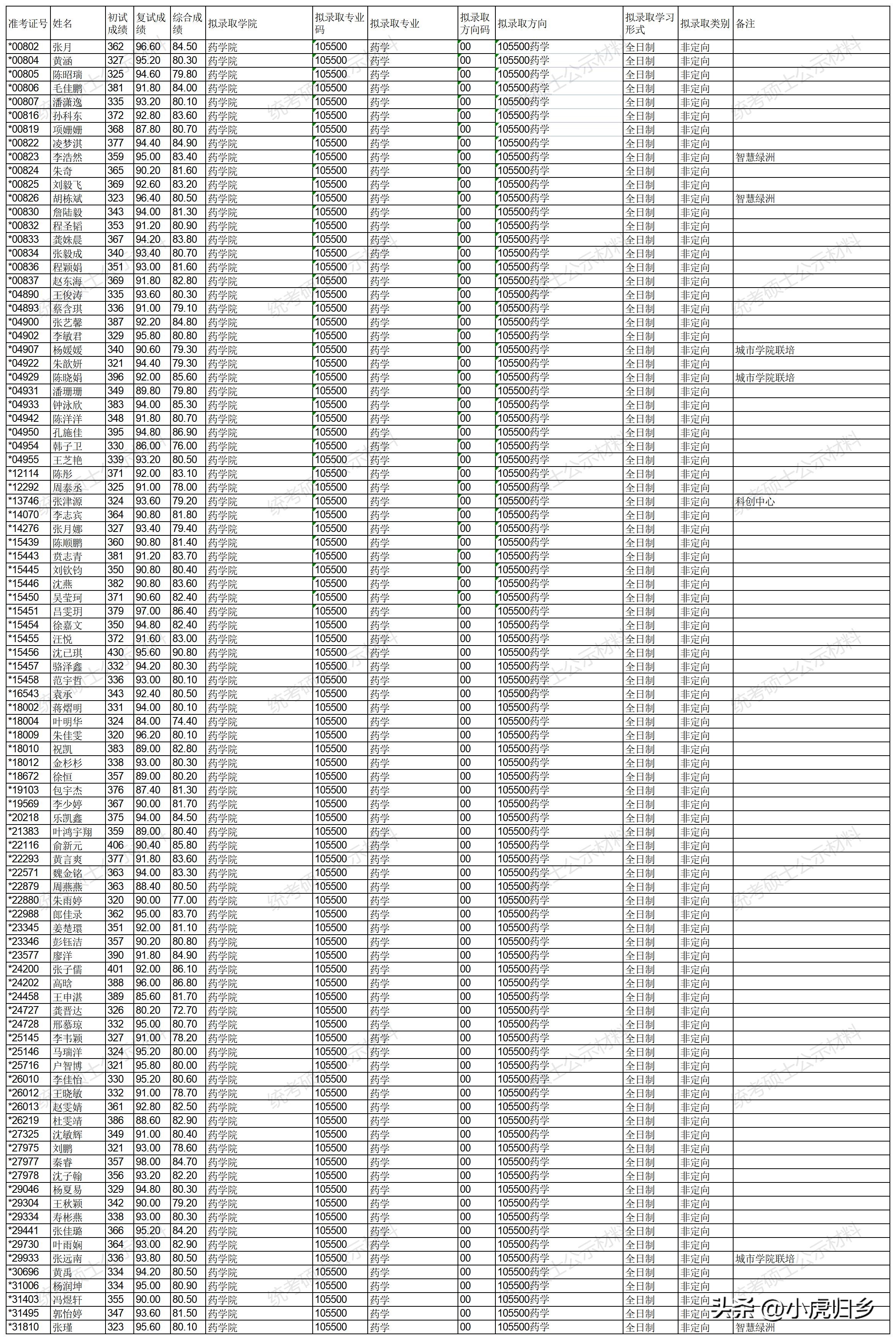 浙江大学2023年硕士研究生拟录取名单（统考生）