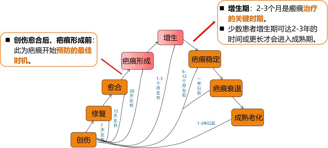 疤痕变黑发硬怎么办,疤痕红肿凸起怎么去除