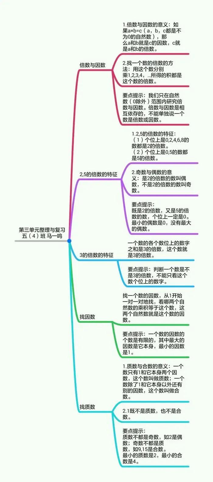 因数与倍数重点笔记,因数倍数整理复习优质课