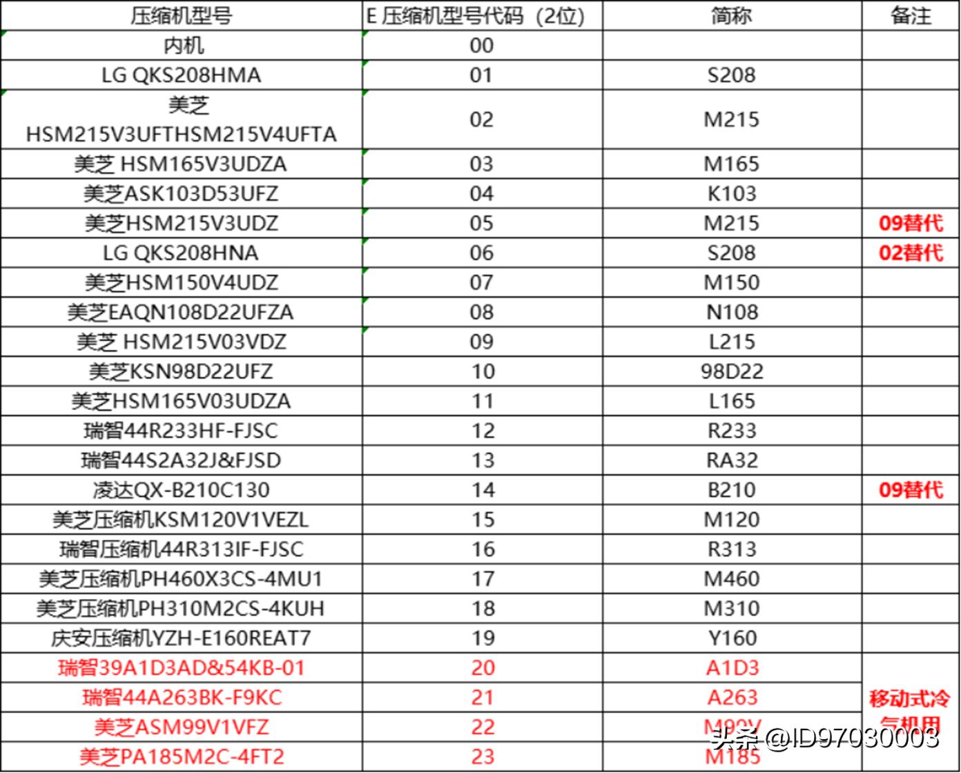 荣事达洗衣机故障代码大全,荣事达空调e1故障排除方法
