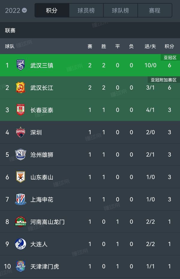 武汉三镇队领跑积分榜,武汉三镇积分榜榜首