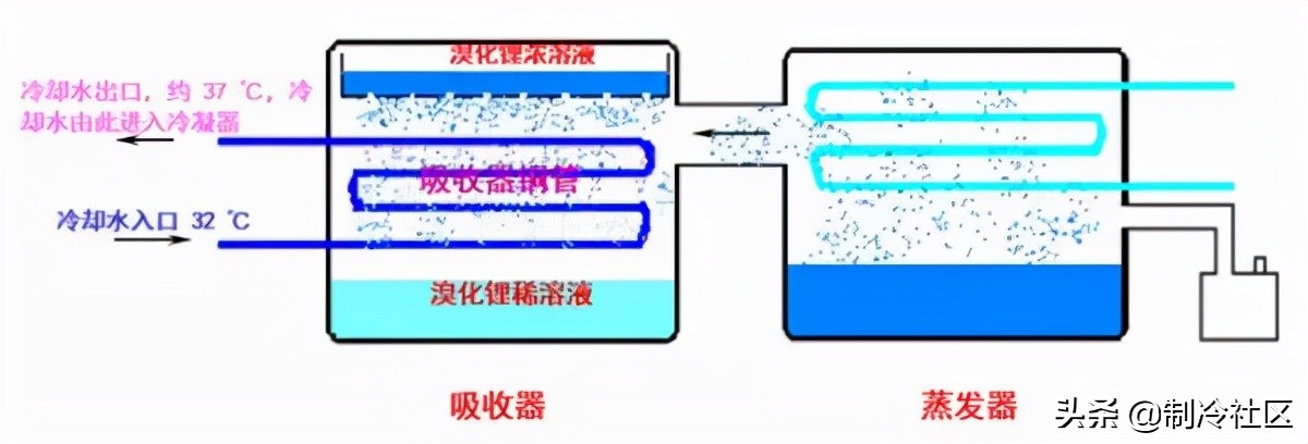 离心压缩机阻塞工况能运行吗,离心压缩机运行中振动降低