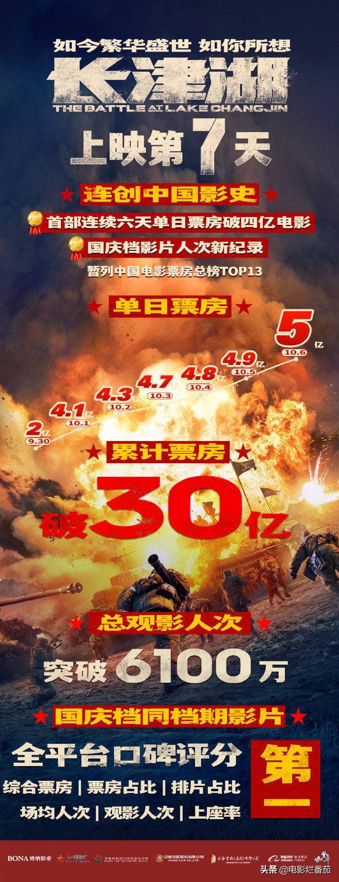 长津湖与悬崖之上哪个票房高,悬崖之上长津湖战役电影片段