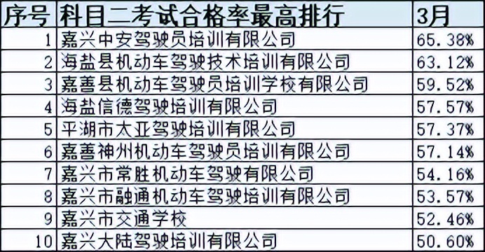 浙江省十大驾校排名,浙江驾培学时造假如何处罚
