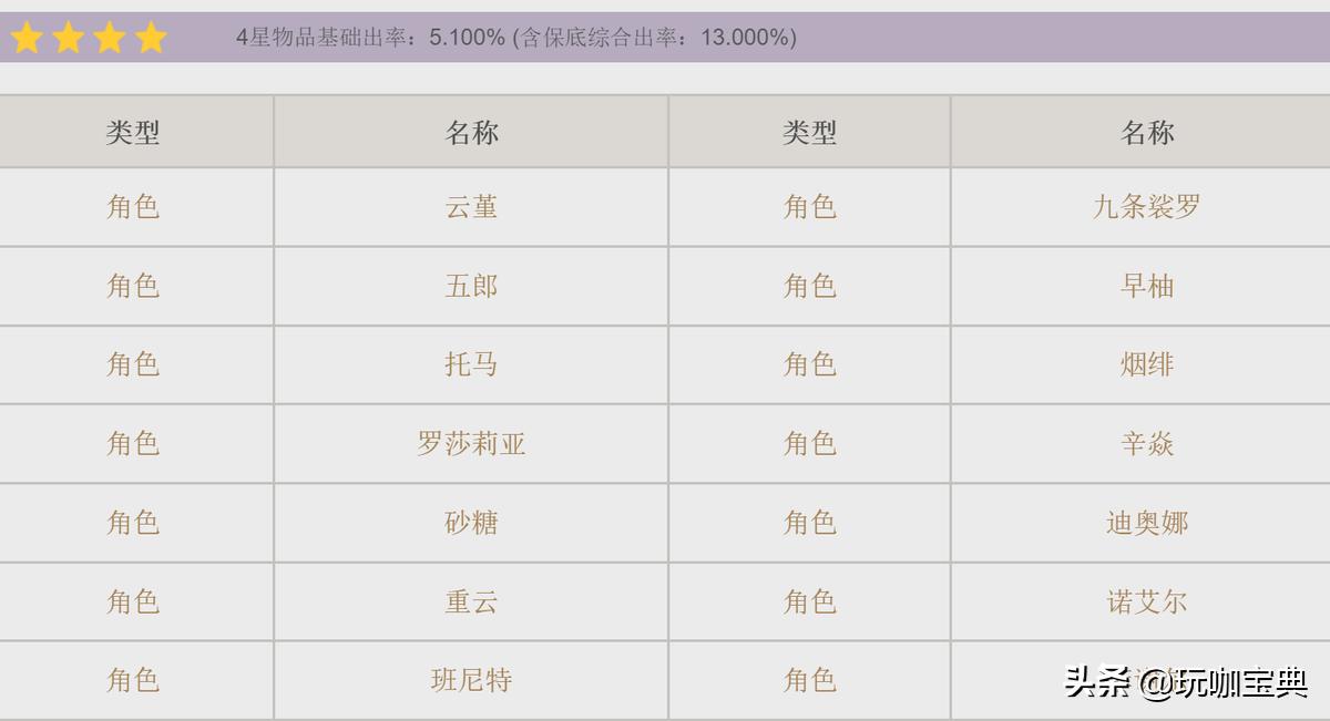 原神御三家满命有多强,原神御三家满星