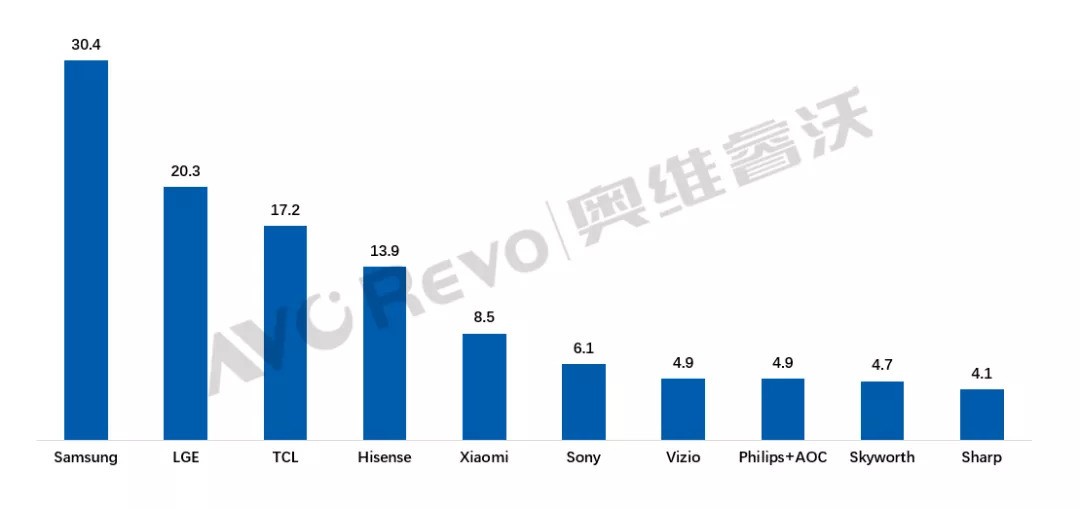 三星lg和tcl电视哪个质量最好,为什么不建议买lg显示器