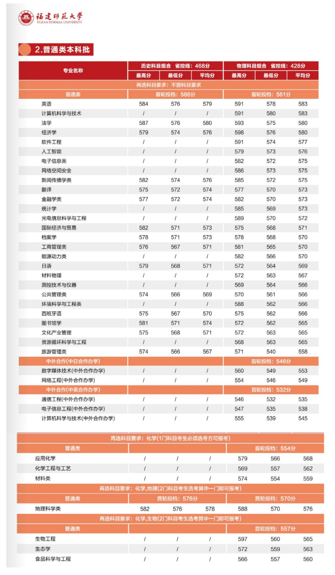 厦大福大,福建厦大文科要排名多少才能上