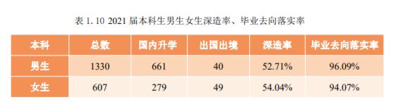 中国石油大学（北京）：毕业去向落实率96.87%！很实惠