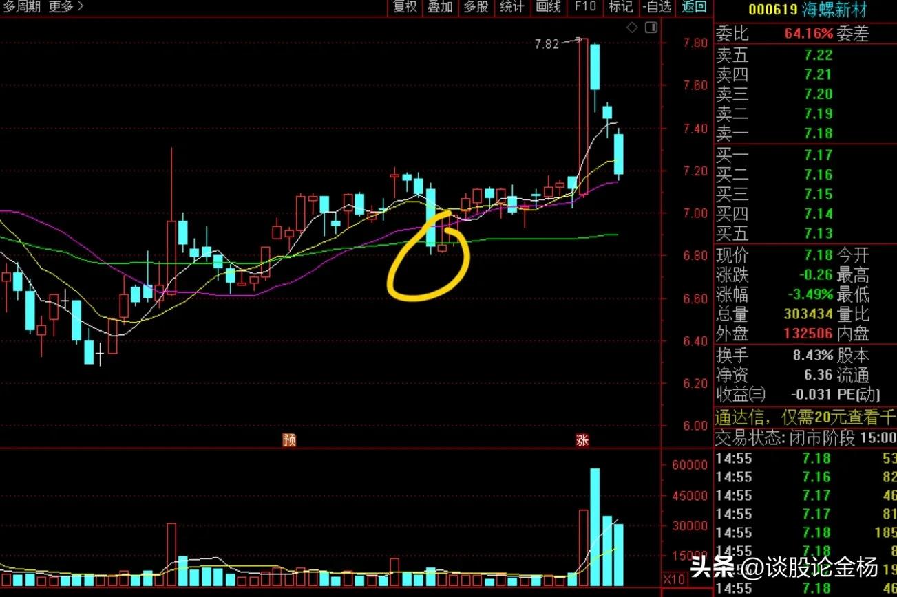 深度分析今日股票,股票k线分析图解实例