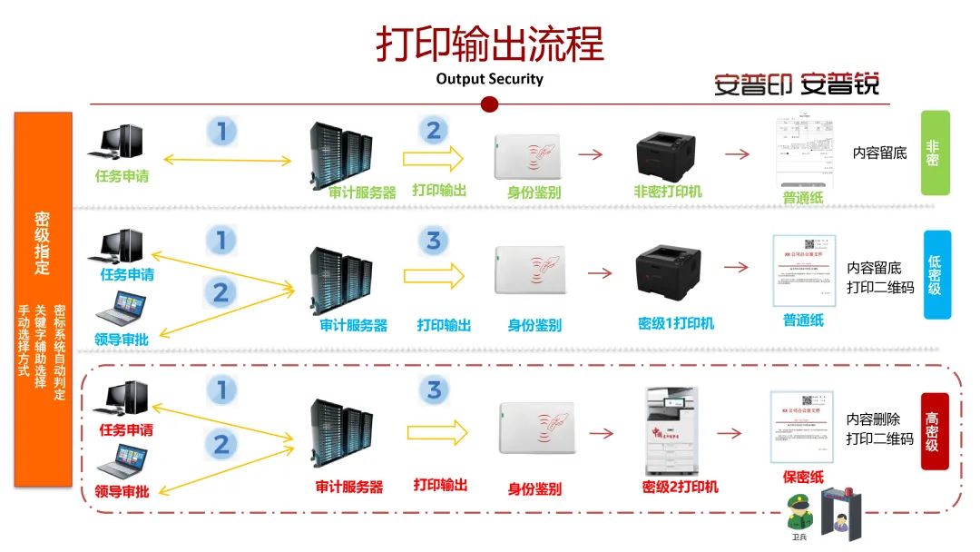 嘉华龙马：文印安全领域再添新品-安普印保密纸