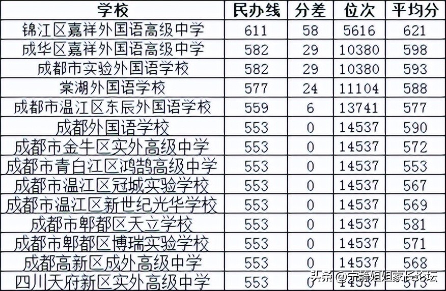 单列类二批次录取分数线,历年5+2区域录取分数线
