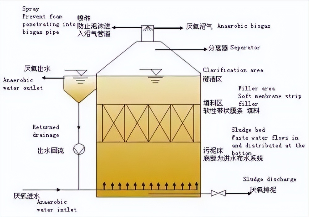 厌氧生物反应器内部图,uasb厌氧反应器原理