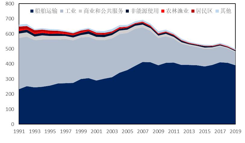 石化行业2024年,国内各行业对原油需求