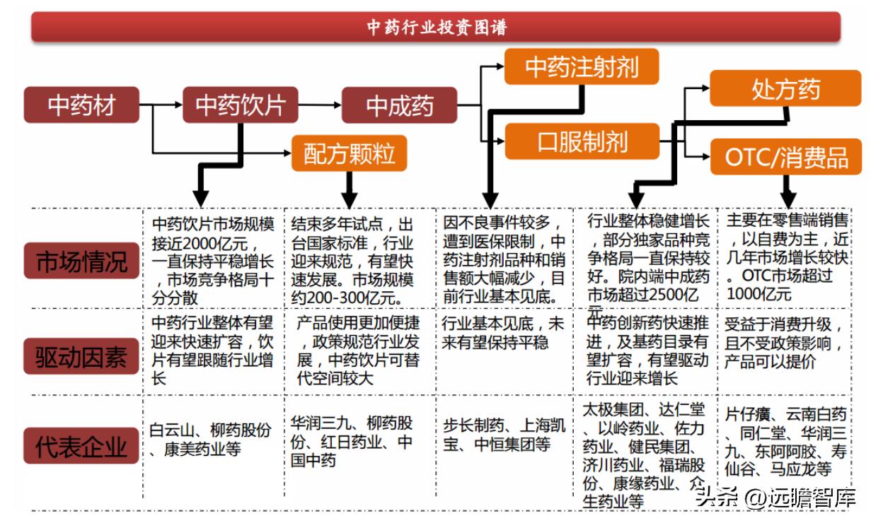 中药产业链投资逻辑,中药行业发展现状及前景预测报告