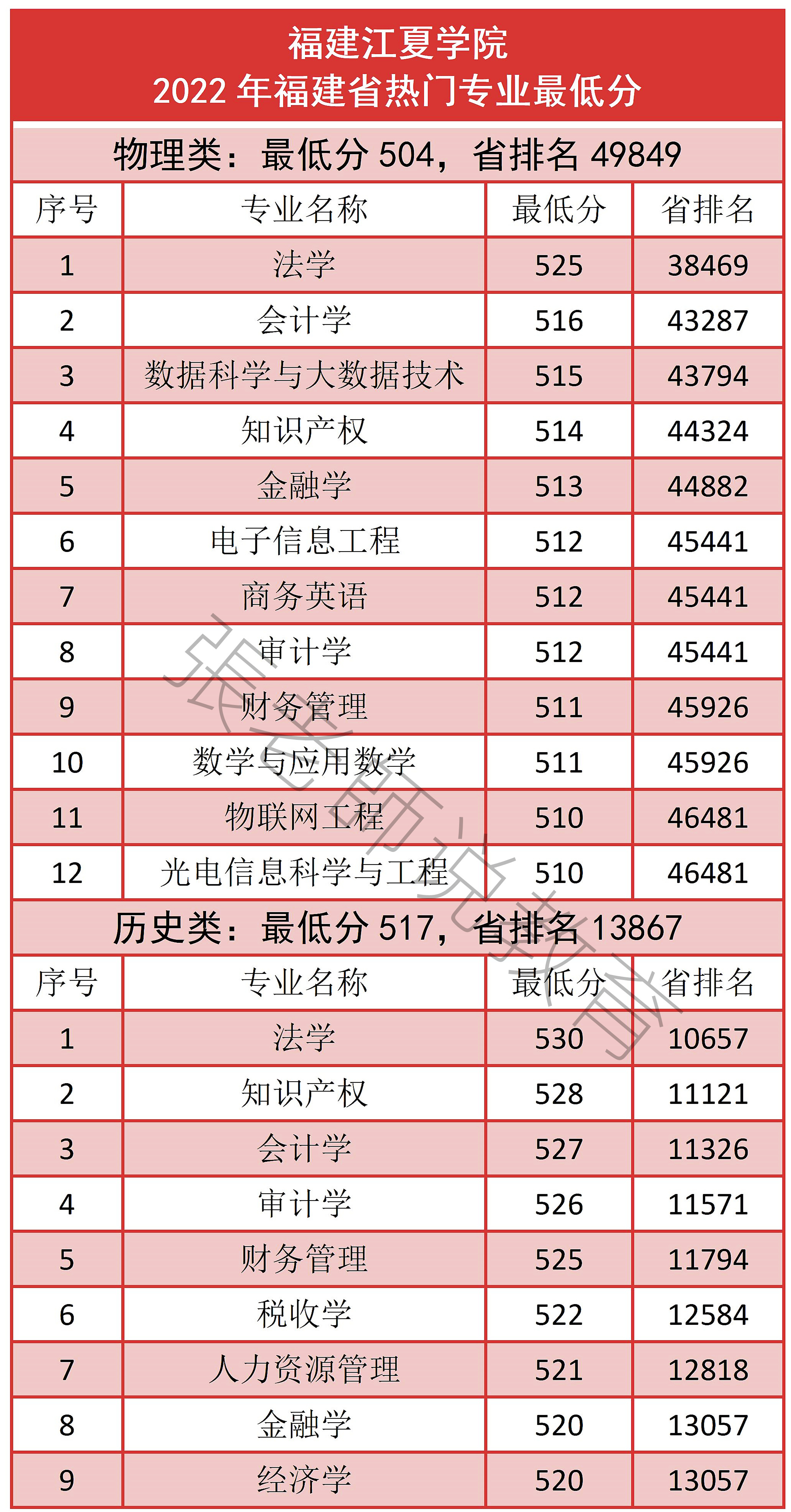 福建江夏学院2023年录取分数线,福建江夏学院2019分数线