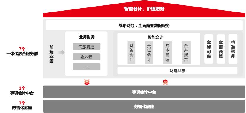 财务管理对企业经营的作用与价值,企业财务管理转型