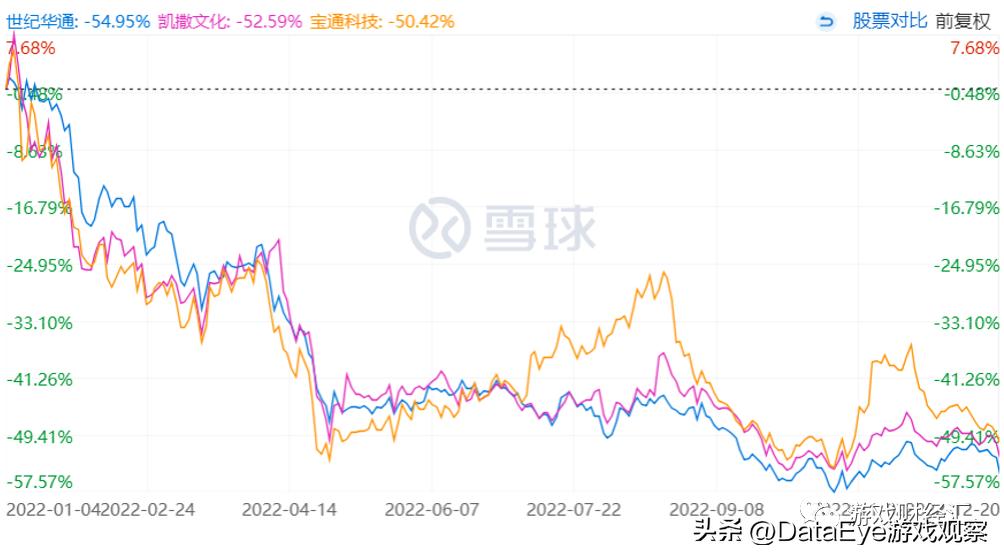 游戏股震荡走高三七互娱涨超7%,a股游戏上市公司龙头2019