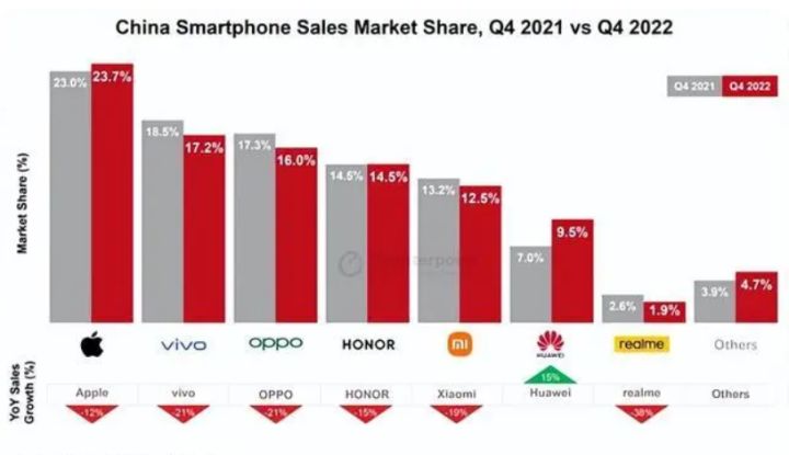 华为2023年最新手机发布,全球手机市场大洗牌华为遗憾落败