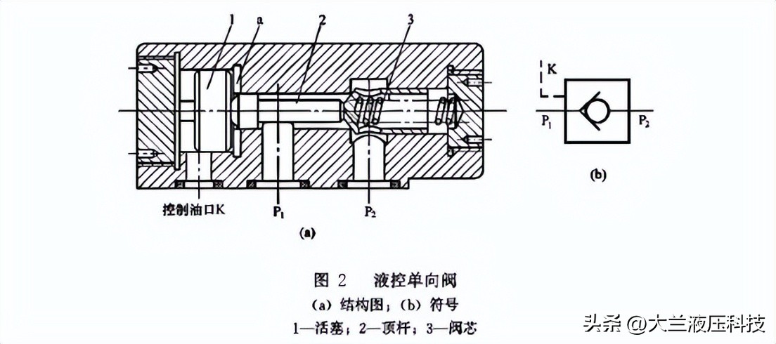 双向液控单向阀工作原理视频,气路单向阀和液路单向阀