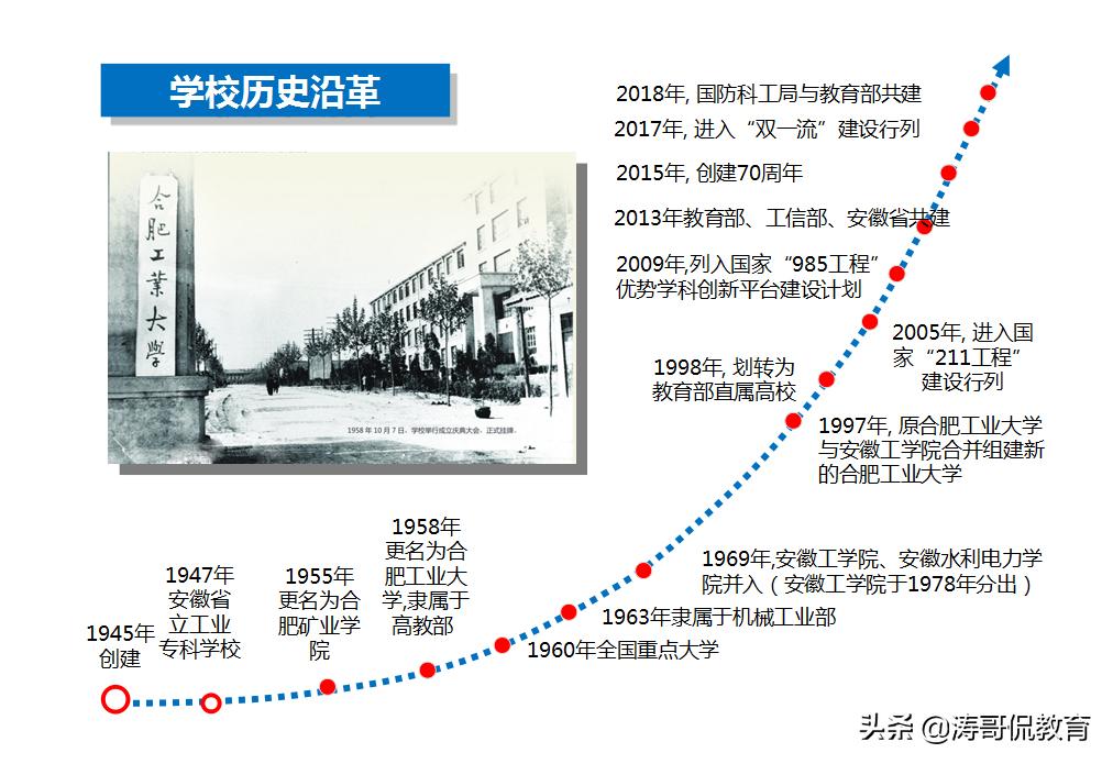 北哈工南合工，合肥工业大学与哈尔滨工业大学究竟有没有可比性