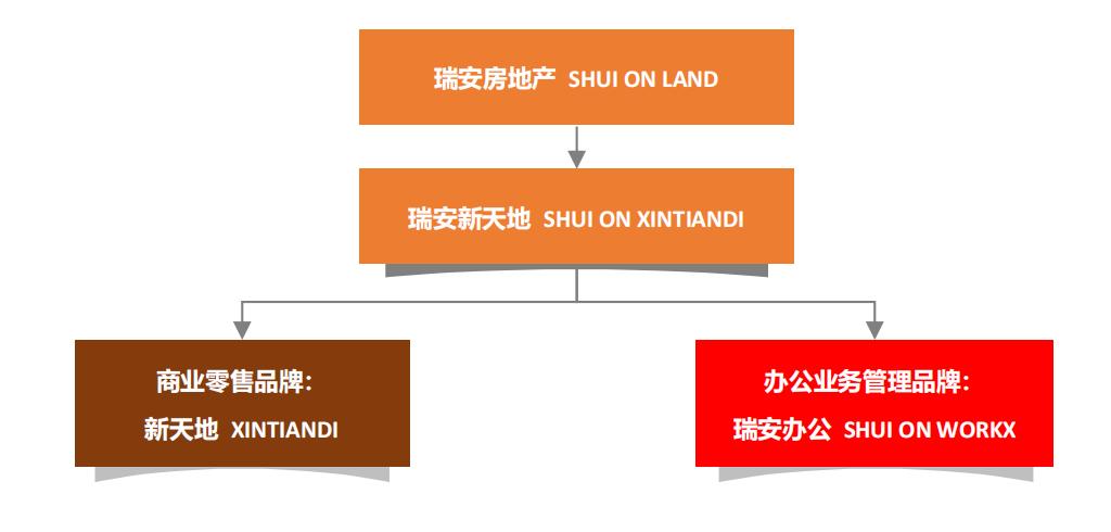 硬件之上，看瑞安办公如何持续为楼宇经济创造价值