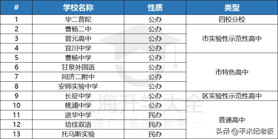 普陀学区房和杨浦学区房,内环的价格洼地