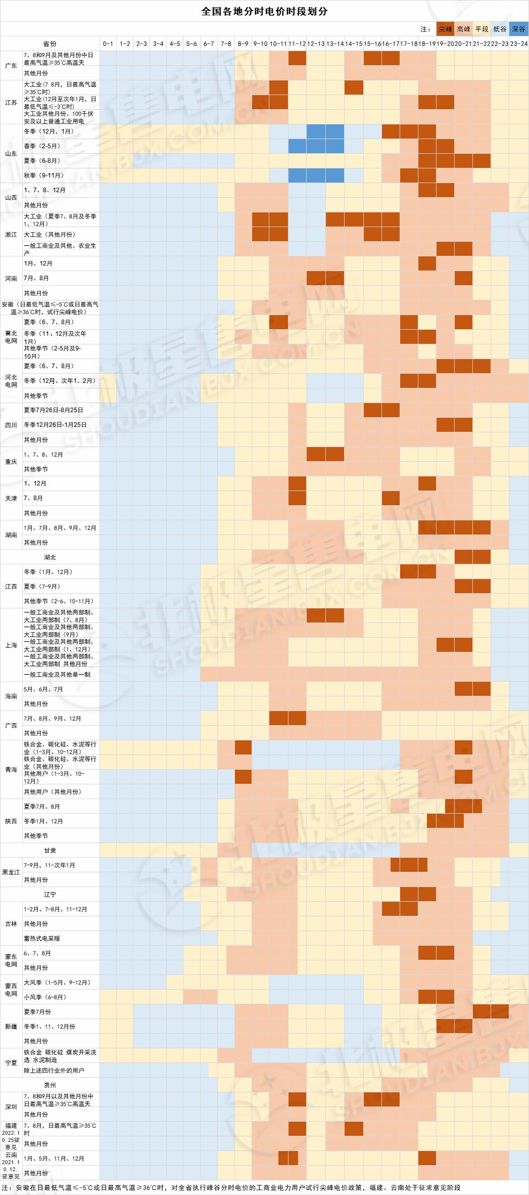 5月全国各省工商业电价汇总,盘点2021年全国新版电价全景