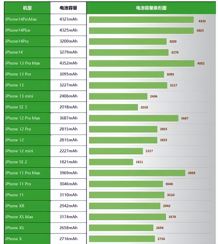 新老iphone电池续航比拼,iphone手机电池耐用排行榜