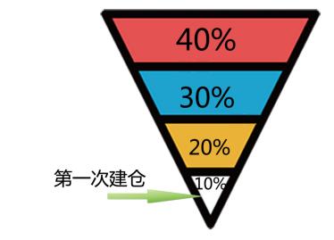 买股票怎么管理仓位,股票的仓位管理技巧