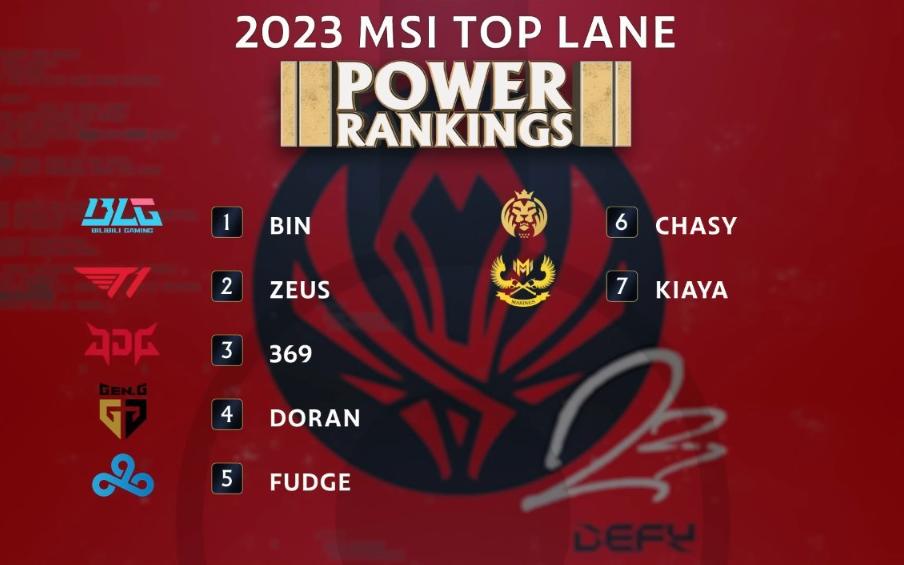 外媒点评msi各位置排名,外媒发布MSI各位置排名