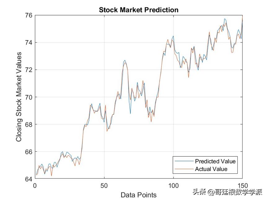 做基于神经网络的股票价格预测,神经网络模型可以预测股票走势