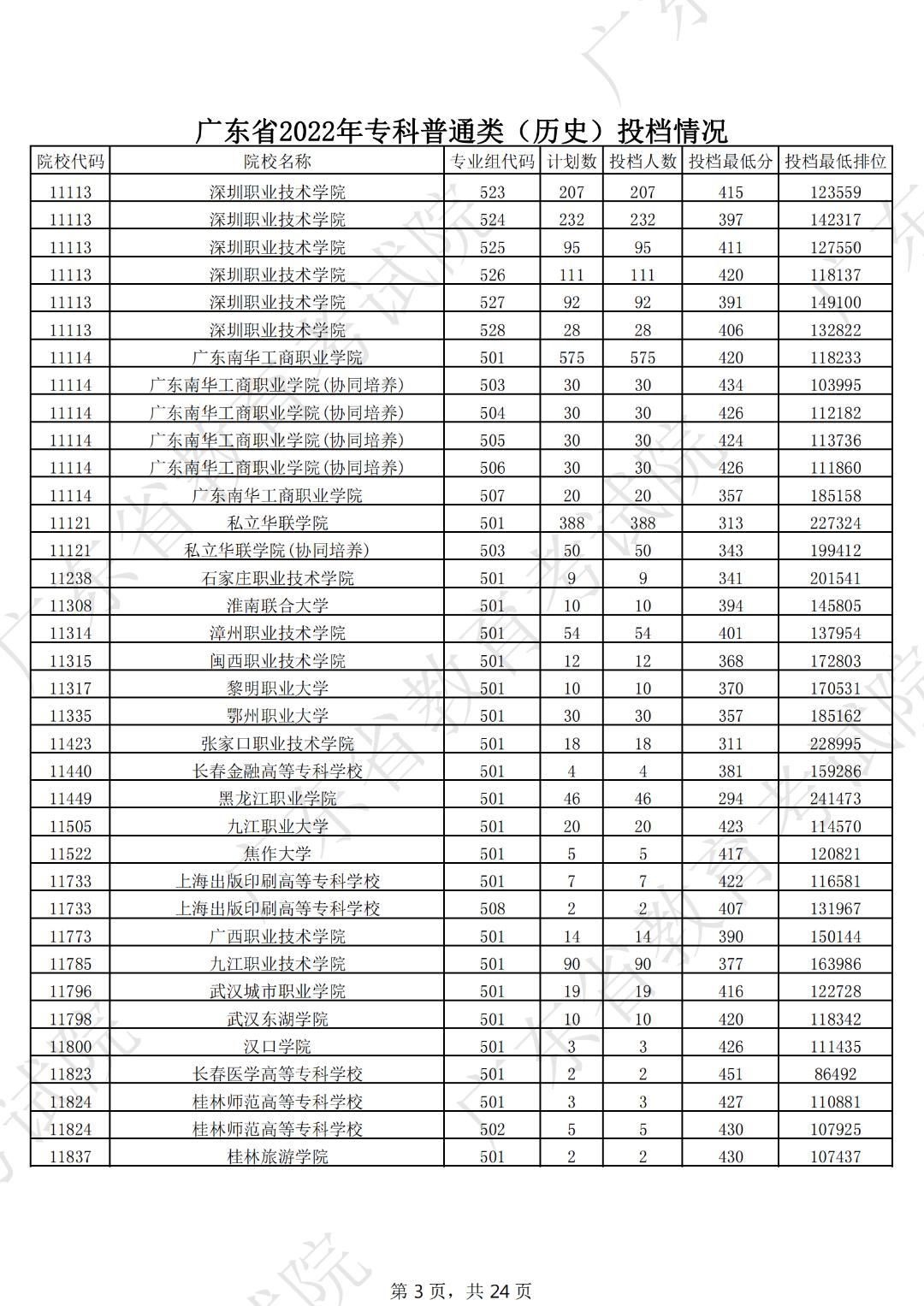 广东本科线2023分数线公布表,19年广东高考专科学校分数线