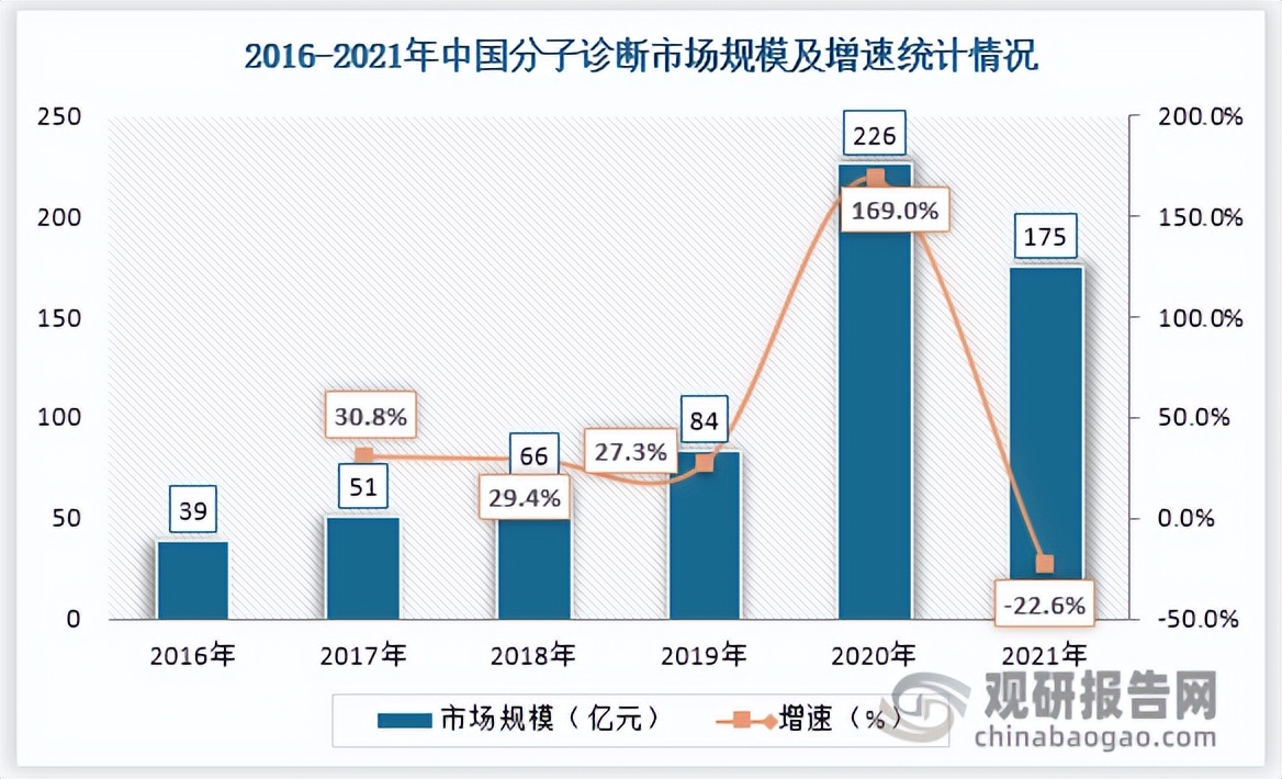 分子诊断行业分析,中国分子诊断公司排名