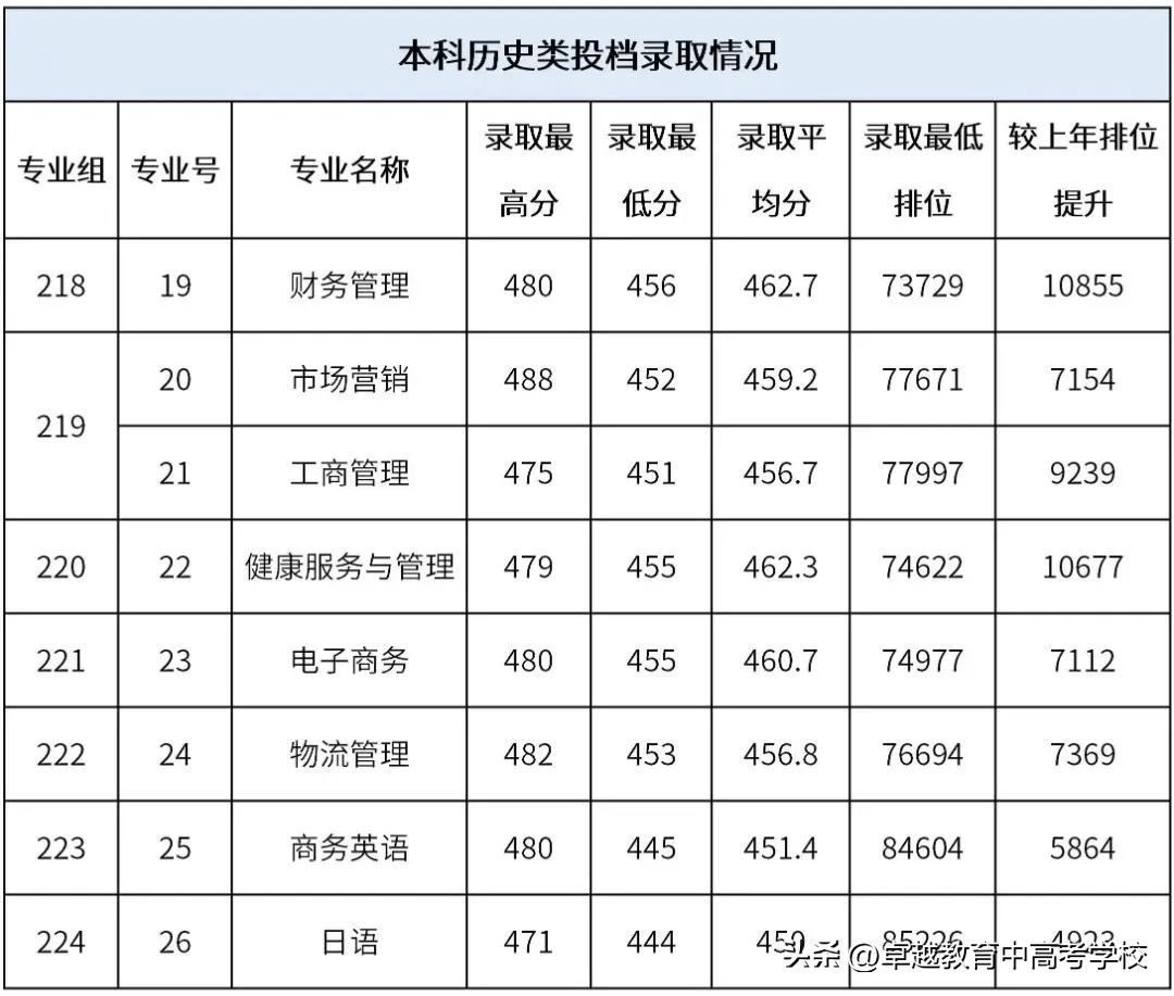 最新！全省本科高校投档及录取详情大汇总（附满意度排名）