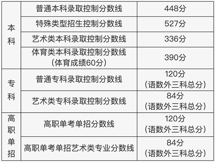 2023年职教高考旅游管理分数线,2023年西藏高考北大录取分数线