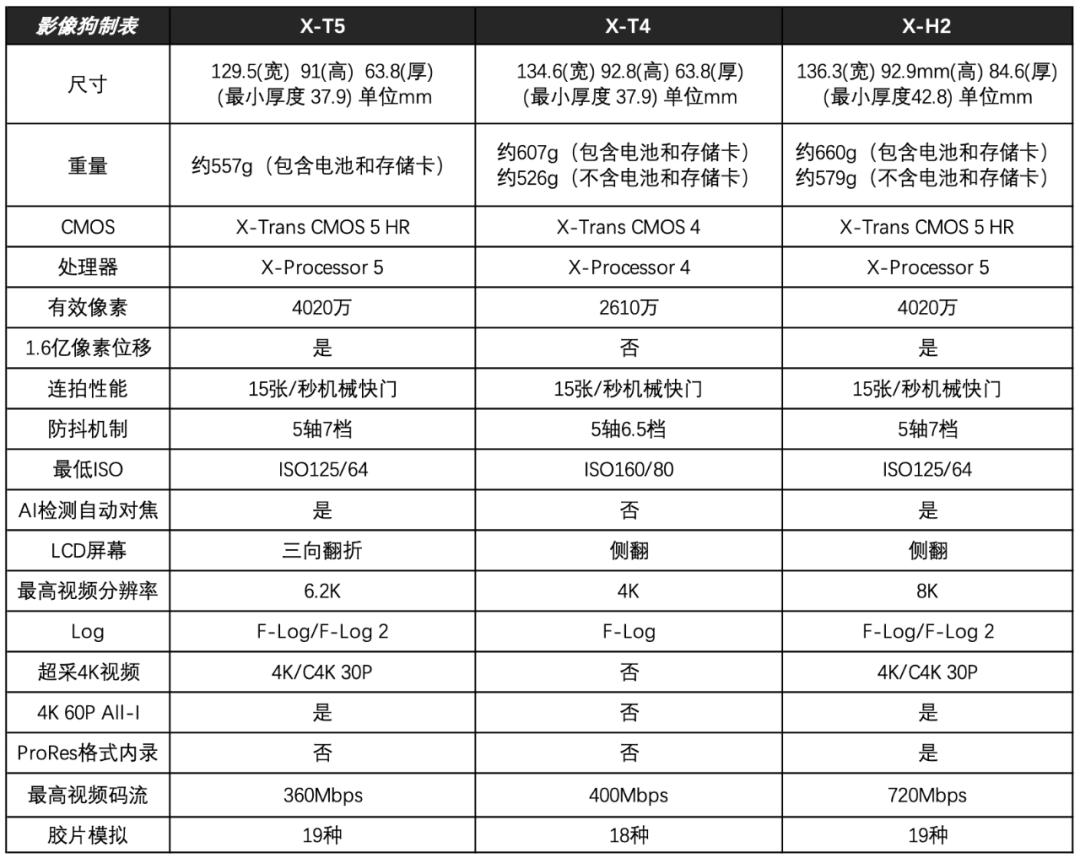 富士x-t5保值么,富士x-t5等四款相机迎来固件升级