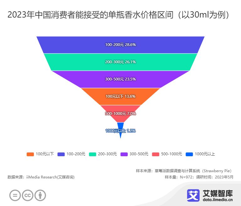 中国香水消费者购买动机,2023香水香氛消费者洞察白皮书